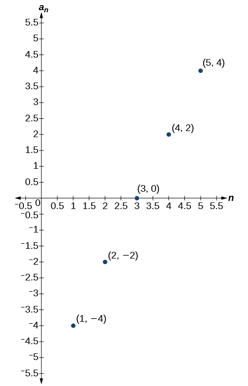 Graph of a scattered plot with labeled points: (1, -4), (2, -2), (3, 0), (4, 2), and (5, 4). The x-axis is labeled n and the y-axis is labeled a_n.