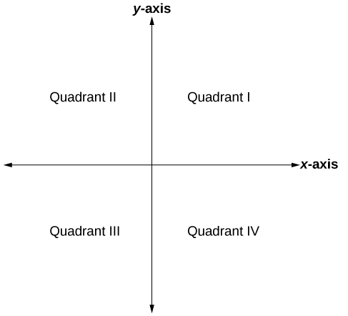 This is an image of an x, y plane with the axes labeled. The upper right section is labeled: Quadrant I.  The upper left section is labeled: Quadrant II.  The lower left section is labeled: Quadrant III.  The lower right section is labeled: Quadrant IV.