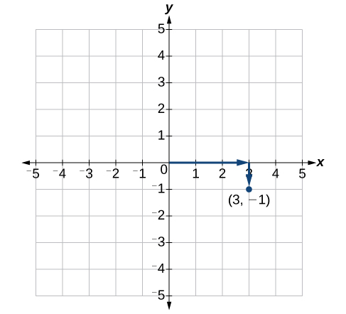 This is an image of an x, y coordinate plane. The x and y axis range from negative 5 to 5.  The point (3, -1) is labeled.  An arrow extends rightward from the origin 3 units and another arrow extends downward one unit from the end of that arrow to the point. 