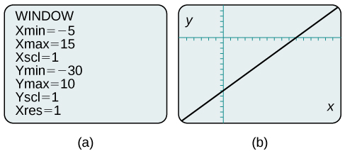 This is an image of two side-by-side calculator screen captures.  The first screen is the window edit screen with the following settings: Xmin = negative 5; Xmax = 15; Xscl = 1; Ymin = -30; Ymax = 10; Yscl = 1; Xres =1.  The second screen shows the plot of the previous graph, but is more centered on the line.