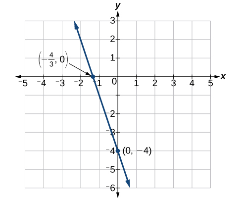 This is an image of a line graph on an x, y coordinate plane. The x-axis ranges from negative 5 to 5. The y-axis ranges from negative 6 to 3.  The line passes through the points (-4/3, 0) and (0, -4). 