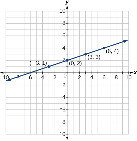 This is an image of an x, y coordinate plane with the x and y axes ranging from negative 10 to 10.  The points (-3, 1); (0, 2); (3, 3) and (6, 4) are plotted and labeled.  A line runs through all these points.