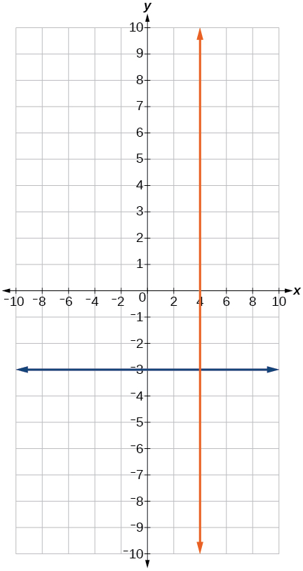 Coordinate plane with the x and y axes ranging from negative 10 to 10.  The function y = negative 3 and the line x = 4 are graphed on the same plot.  These lines cross at a 90 degree angle.