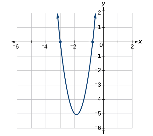 Coordinate plane with the x-axis ranging from negative 6 to 2 with every other tick mark labeled and the y-axis ranging from negative 6 to 2 with each tick mark numbered. The equation: four x squared plus fifteen x plus nine is graphed with its x-intercepts: (-3/4,0) and (-3,0) plotted as well.