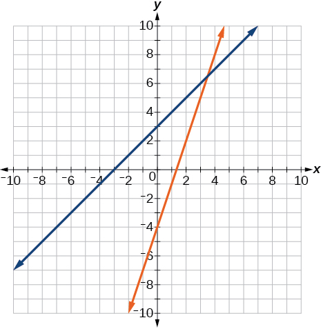 A coordinate plane with the x and y axes ranging from -10 to 10.  The lines y = x + 3 and y = 3x -4 graphed on the same axes.