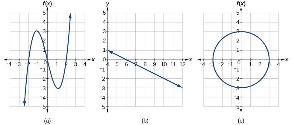 Graph of a polynomial.