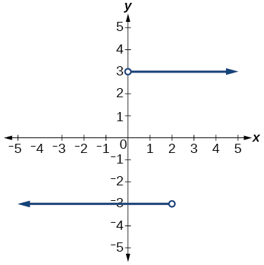 Graph of relation.