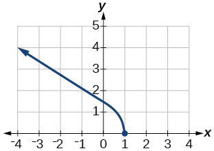 Graph of a function from (-infinity, 2].