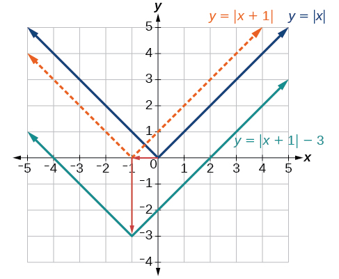Graph of an absolute function, y=|x|, and how it was transformed to y=|x+1|-3.
