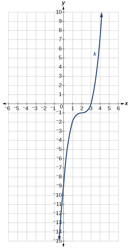 Graph of k(x).