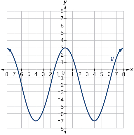 Graph of a parabola.