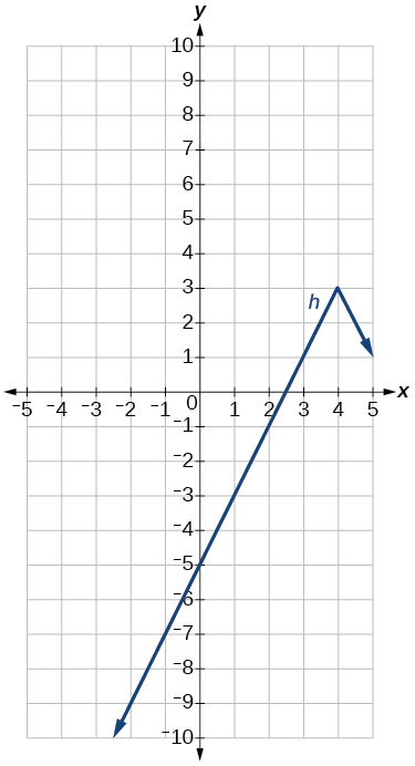 Graph of an absolute function.