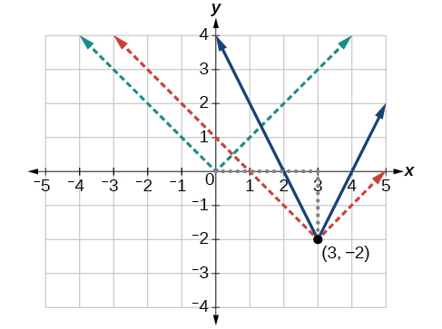 Graph of two transformations for an absolute function at (3, -2).