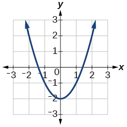 Graph of a parabola.