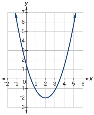 Graph of a parabola.