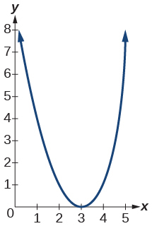 Graph of f(x)