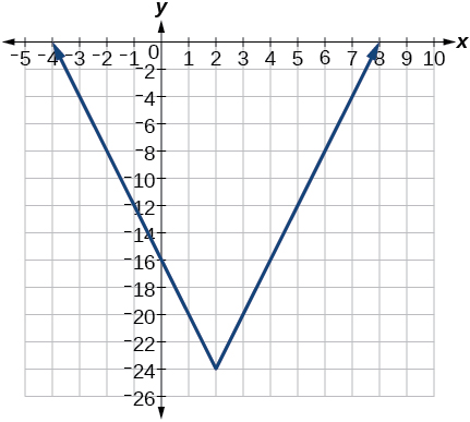 Graph of f(x)