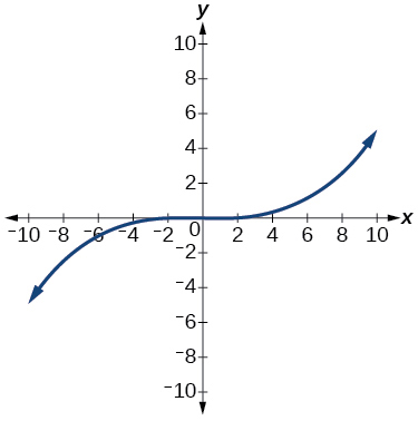Graph of a cubic function.