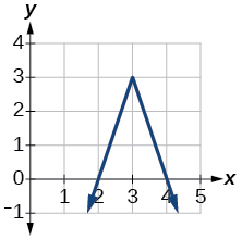 Graph of f(x).