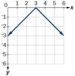 Graph of f(x).