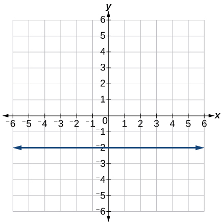This is a graph of a function on an x, y coordinate plane. The x-axis runs from negative 6 to 6. The y-axis runs from negative 6 to 6. The lines passes through points at (0, -2) and (2, -2).