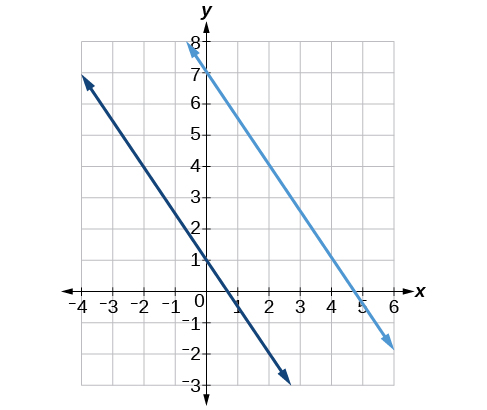 This graph shows two lines on an x, y coordinate plane. The x-axis runs from negative 4 to 6. The y-axis runs from negative 3 to 8.  The first line has the equation y = -3 times x divided by 2 plus 1.  The second line has the equation y = -3 times x divided by 2 plus 7.  The lines do not cross.