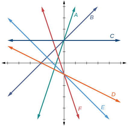 Graph of six functions where line A has a slope of 3 and y-intercept at 2, line B has a slope of 1 and y-intercept at 2, line C has a slope of 0 and y-intercept at 2, line D has a slope of -1/2 and y-intercept at -1, line E has a slope of -1 and y-intercept at -1, and line F has a slope of -2 and y-intercept at -1.