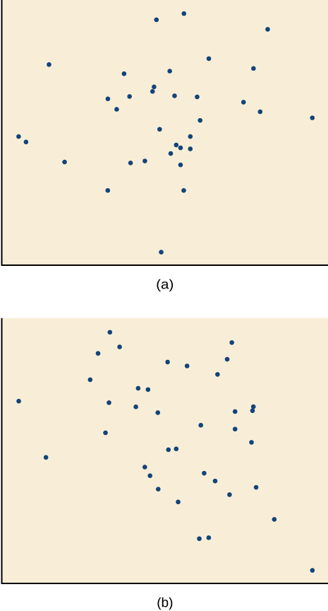 Side-by-side scatter plots.  The first is a scattered correlation in the positive direction.  The second is a scattered correlation in the negative direction