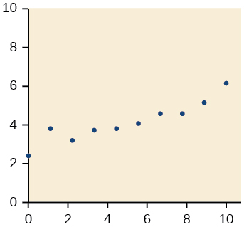 Scatter plot with a domain of 0 to 10 and a range of 2 to 6 with the points: (0,2.1); (1,3.9); (2.1,3.6); (3.6,3.9); (4.4,4); (5.6,4.2); (6.8,5); (7.8,5); (9,5.6); and (10,6).