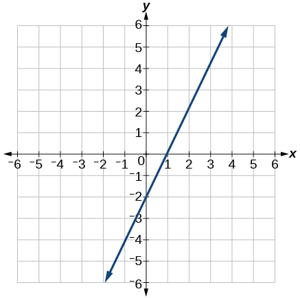 This is a graph of a line with a y-intercept of -2 and x-intercept of 1 on an x, y coordinate plane.  The x- and y-axis both range from -6 to 6.