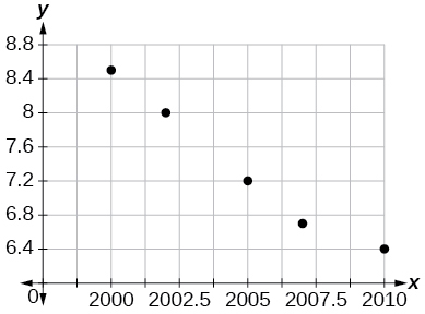 Scatterplot with a collection of points: (2000,8.5); (2002,8); (2005,7.2); (2007,6.7); and (2010,6.4). The data appears linear