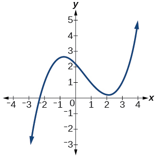 Graph of an odd-degree polynomial.