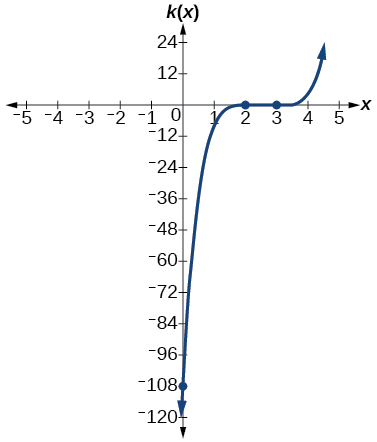 Graph of k(x)=(x-3)^3(x-2)^2.