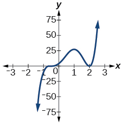Graph of an odd-degree polynomial with two turning points.