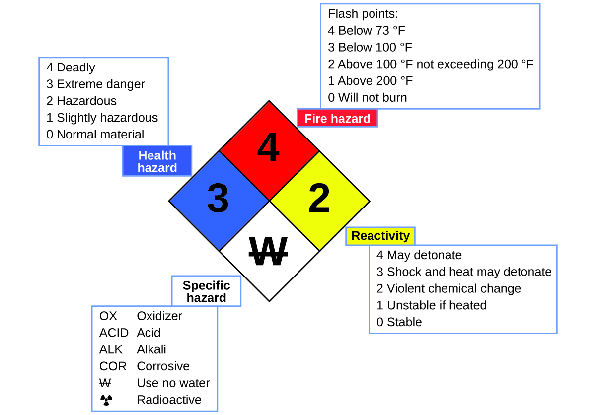 The diamond is subdivided into four smaller diamonds. The upper diamond is colored red and is associated with fire hazards. The numbers in the fire hazard diamond range from 0 to 4. As the numbers increase, the chemical’s flash point decreases. 0 indicates a substance that will not burn, 1 indicates a substance with a flashpoint above 200 degrees Fahrenheit, 2 indicates a substance with a flashpoint above 100 degrees Fahrenheit and not exceeding 200 degrees Fahrenheit, 3 indicates a substance with a flashpoint below 100 degrees Fahrenheit, and 4 indicates a substance with a flashpoint below 73 degrees Fahrenheit. The right-hand diamond is yellow and is associated with reactivity. The reactivity numbers range from 0 to 4. 0 indicates a stable chemical, 1 indicates a chemical that is unstable if heated, 2 indicates the possibility of a violent chemical change, 3 indicates that shock and heat may detonate the chemical and 4 indicates that the chemical may detonate. The lower diamond is white and is associated with specific hazards. These contain abbreviations that describe specific hazardous characteristic of the chemical. O X indicates an oxidizer, A C I D indicates an acid, A L K indicates an alkali, C O R indicates corrosive, a W with a line through it indicates use no water, and a symbol of a dot surrounded by three triangles indicates radioactive. The leftmost diamond is blue and is associated with health hazards. The numbers in the health hazard diamond range from 0 to 4. 0 indicates a normal material, 1 indicates slightly hazardous, 2 indicates hazardous, 3 indicates extreme danger, and 4 indicates deadly.