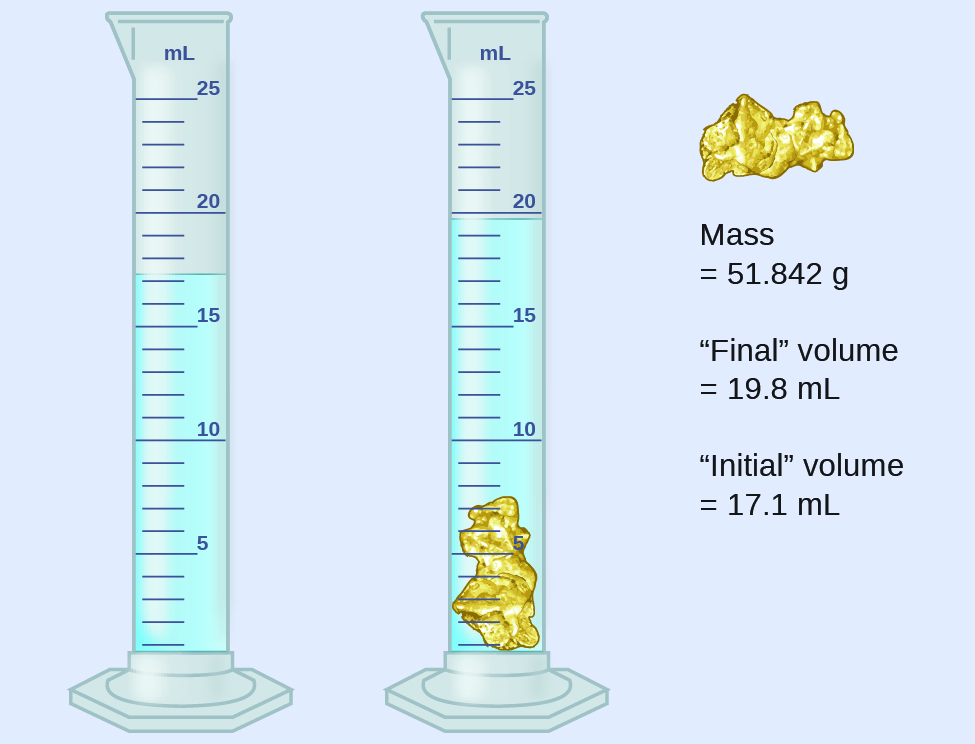 This diagram shows the initial volume of water in a graduated cylinder as 17.1 milliliters. A 51.842 gram gold colored rock is added to the graduated cylinder, causing the water to reach a final volume of 19.8 milliliters