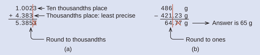 Figure A shows 1.0023 being added to 4.383 to yield the answer 5.385. 1.0023 goes to the ten thousandths place, but 4.383 goes to the thousandths place, making it the less precise of the two numbers. Therefore the answer, 5.3853, should be rounded to the thousandths, to yield 5.385. Figure B shows 486 grams minus 421.23 grams, which yields the answer 64.77 grams. This answer should be round to the ones place, making the answer 65 grams.