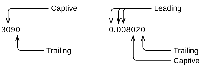 The left diagram uses the example of 3090. The zero in the hundreds place is labeled “captive” and the zero in the ones place is labeled trailing. The right diagram uses the example 0.008020. The three zeros in the ones, tenths, and hundredths places are labeled “leading.” The zero in the ten-thousandths place is labeled “captive” and the zero in the millionths place is labeled “trailing.”