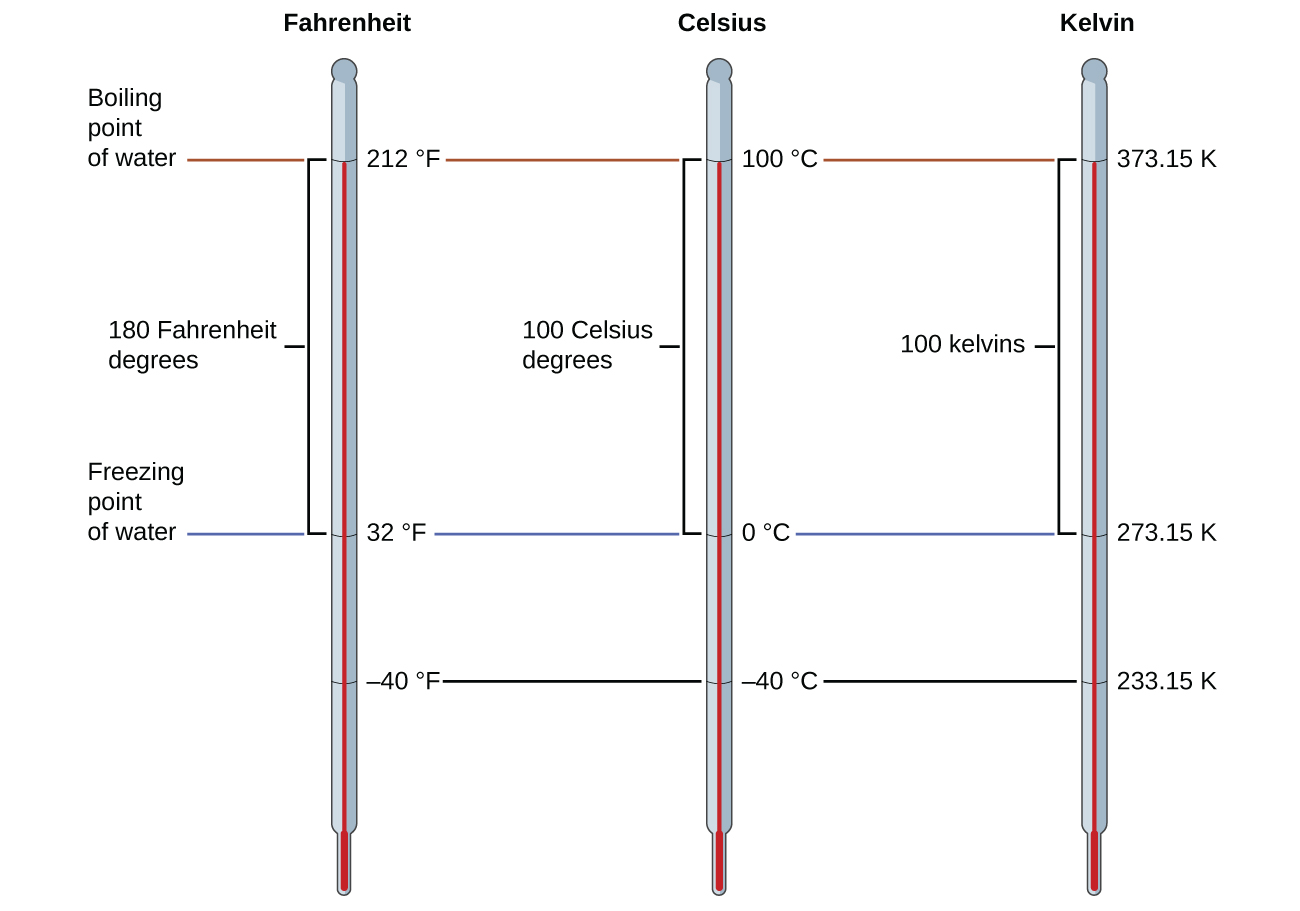 A thermometer is shown for the Fahrenheit, Celsius and Kelvin scales. Under the Fahrenheit scale, the boiling point of water is 212 degrees while the freezing point of water is 32 degrees. Therefore, there are 180 Fahrenheit degrees between the boiling point of water and the freezing point of water. Under the Celsius scale, the boiling point of water is 100 degrees while the freezing point of water is 0 degrees. Therefore, there are 100 Celsius degrees between the boiling point and freezing point of water. Under the kelvin scale, the boiling point of water is 373.15 K, while the freezing point of water is 273.15 K. 233.15 K is equal to negative 40 degrees Celsius, which is also equal to negative 40 degrees Fahrenheit.