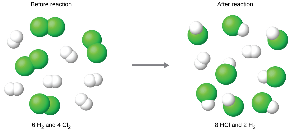 The figure shows a space-filling molecular models reacting. There is a reaction arrow pointing to the right in the middle. To the left of the reaction arrow there are three molecules each consisting of two green spheres bonded together. There are also five molecules each consisting of two smaller, white spheres bonded together. Above these molecules is the label, “Before reaction,” and below these molecules is the label, “6 H subscript 2 and 4 C l subscript 2.” To the right of the reaction arrow, there are eight molecules each consisting of one green sphere bonded to a smaller white sphere. There are also two molecules each consisting of two white spheres bonded together. Above these molecules is the label, “After reaction,” and below these molecules is the label, “8 H C l and 2 H subscript 2.”