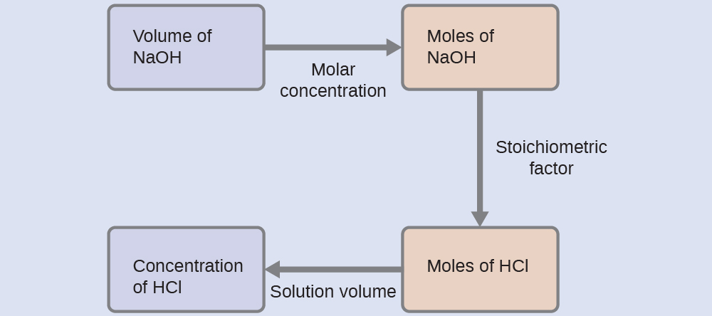 This figure shows four rectangles. The first is shaded lavender and is labeled, “Volume of N a O H.” This rectangle is followed by an arrow pointing right which is labeled, “Molar concentration,” to a second rectangle. This second rectangle is shaded pink and is labeled, “Moles of N a O H.” This rectangle is followed by an arrow pointing right which is labeled, “Stoichiometric factor,” to a third rectangle which is shaded pink and is labeled, “Moles of H C l.” This rectangle is followed by an arrow labeled, “Solution volume,” which points right to a fourth rectangle. This fourth rectangle is shaded lavender and is labeled, “Concentration of H C l.”