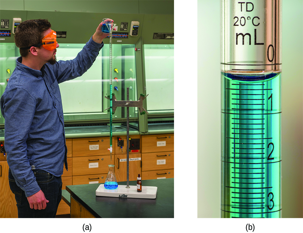 Two pictures are shown. In a, a person is shown pouring a liquid from a small beaker into a buret. The person is wearing goggles and gloves as she transfers the solution into the buret. In b, a close up view of the markings on the side of the buret is shown. The markings for 10, 15, and 20 are clearly shown with horizontal rings printed on the buret. Between each of these whole number markings, half markings are also clearly shown with horizontal line segment markings.