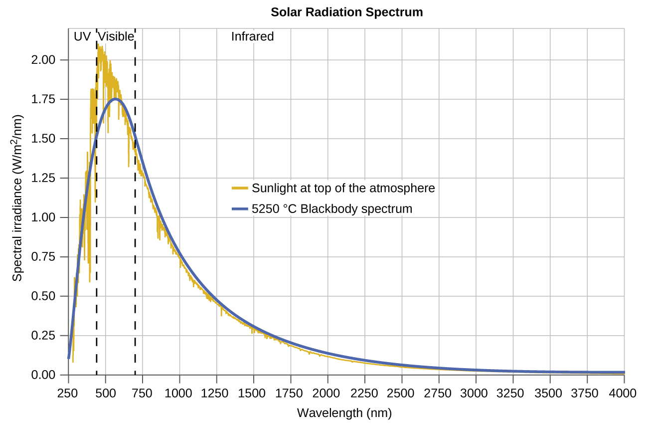 A graph is shown with a horizontal axis labeled, “Wavelength ( n m ),” and a vertical axis labeled, “Spectral irradiance ( W divided by m superscript 2 divided by n m ).” The horizontal axis begins at 250 and extends to 4000 with markings provided every 250 n m. Similarly, the vertical axis begins at 0.00 and extends to 2.00 with markings every 0.25 units. Two vertical dashed lines are drawn. The first appears at about 400 nanometers and the second at nearly 700 nanometers. To the left of the first of these lines, the label, “U V,” appears at the top of the graph. Between these lines, the label, “Visible,” appears at the top of the graph. To the right of the second of these lines, the label, “Infrared,” appears at the top of the graph. A grey curve begins on the vertical axis at about 0.10. This curve increases steeply to a maximum value between the two vertical line segments of approximately 1.75 at about 625 nanometers. This curve decreases rapidly at first, then tapers off to reach a value of about 0 at the far right end of the graph. A golden colored curve traces along the same path as the grey curve, but shows a significant degree of variation in the region of the peak of the graph. In this general region, the gold curve is jagged and somewhat erratic. This curve reaches a maximum over 2.00 at around 475 nanometers. A key provided in the open space of the graph shows that the gold graph represents sunlight at the top of the atmosphere, and the grey curve represents the 5250 degrees C Blackbody spectrum.