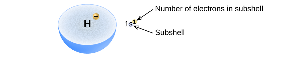 A light blue hemisphere is labeled H. At a location about midway between the center and outer edge of the hemisphere, a small yellow-orange sphere is shown that is labeled with a negative sign. To the right of this diagram is the electron configuration 1 s superscript 1. The superscript is shown in a small yellow-orange circle. This superscript is labeled, “Number of electrons in subshell,” and the s is labeled, “Subshell.”