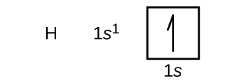 In this figure, the element symbol H is followed by the electron configuration is 1 s superscript 1. An orbital diagram is provided that consists of a single square. The square is labeled below as, “1 s.” It contains a single upward pointing half arrow.