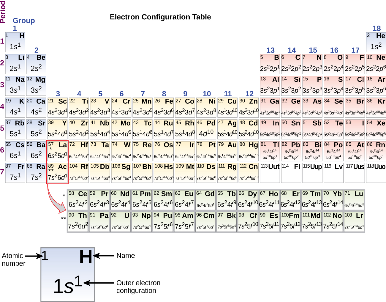 A periodic table, entitled, “Electron Configuration Table” is shown. The table includes the outer electron configuration information, atomic numbers, and element symbols for all elements. A square for the element hydrogen is pulled out beneath the table to provide detail. The blue shaded square includes the atomic number in the upper left corner, which is 1, the element symbol, H in the upper right corner, and the outer electron configuration in the lower, central portion of the square. For H, this is 1 s superscript 1.