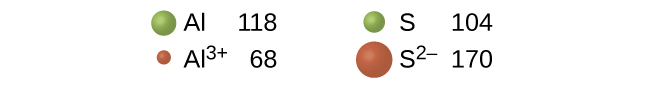 The figure includes spheres in green to represent the relative sizes of A l and S atoms. The relatively large A l sphere in the upper left is labeled 118. The significantly smaller S sphere in the upper right is labeled 104. Beneath each of these spheres is a red sphere. The red sphere in the lower left is very small in comparison to the other spheres and is labeled, “A l superscript 3 plus 68.” The red sphere in the lower right is significantly larger than the other spheres and is labeled, “S superscript 2 negative 170. “