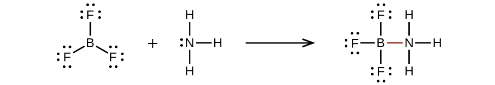 A reaction is shown with three Lewis diagrams. The left diagram shows a boron atom single bonded to three fluorine atoms, each with three lone pairs of electrons. There is a plus sign. The next structure shows a nitrogen atom with one lone pair of electrons single bonded to three hydrogen atoms. A right-facing arrow leads to the final Lewis structure that shows a boron atom single bonded to a nitrogen atom and single bonded to three fluorine atoms, each with three lone pairs of electrons. The nitrogen atom is also single bonded to three hydrogen atoms. The bond between the boron atom and the nitrogen atom is colored red.