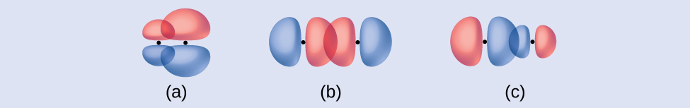 Three diagrams are shown and labeled “a,” “b,” and “c.” Diagram a depicts two peanut-shaped orbitals lying vertically side-by-side and overlapping. One orbital is smaller than the other. Diagram b shows two peanut-shaped orbitals lying end-to-end and overlapping. Diagram c shows two unequally sized peanut-shaped orbitals lying end-to-end and overlapping.