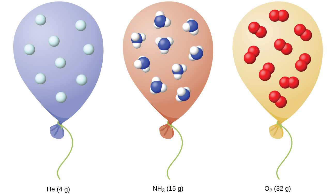 This figure shows three balloons each filled with H e, N H subscript 2, and O subscript 2 respectively. Beneath the first balloon is the label “4 g of He” Beneath the second balloon is the label, “15 g of N H subscript 2.” Beneath the third balloon is the label “32 g of O subscript 2.” Each balloon contains the same number of molecules of their respective gases.